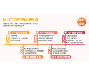 项目时间线PPT模板