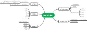 地球大气概述思维导图