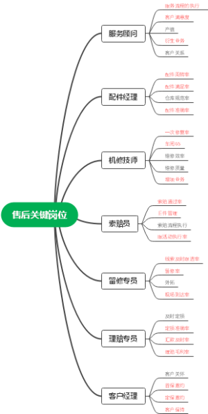 4S店售后KPI