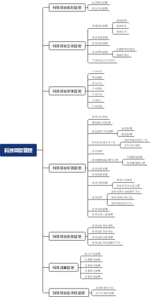 科技项目管理思维导图
