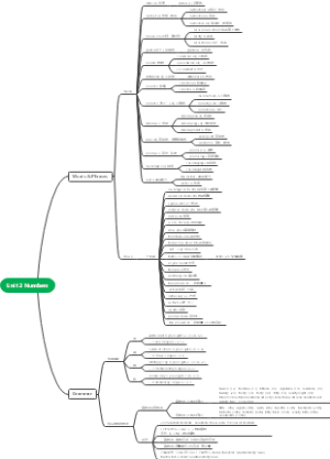 Unit 2 Numbers思维导图