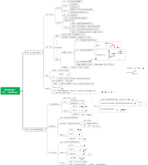 高中物理必修一 第一、二章思维导图