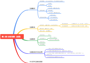 心理学认知思维导图