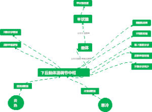 体液调节学习笔记