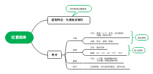 位置规律思维导图