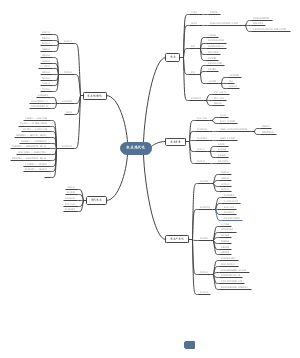 农业现代化思维导图