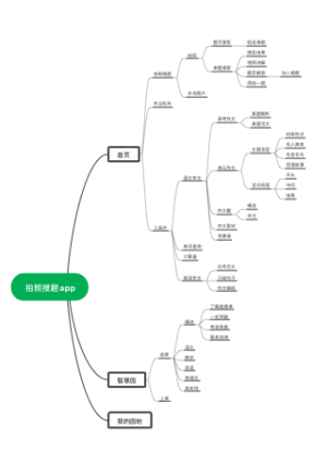 拍照搜题app思维导图