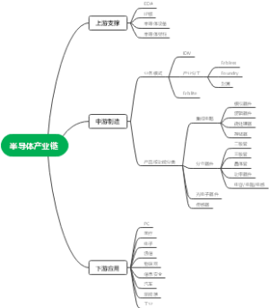 半导体产业链