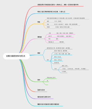 古典文献的材料与形式