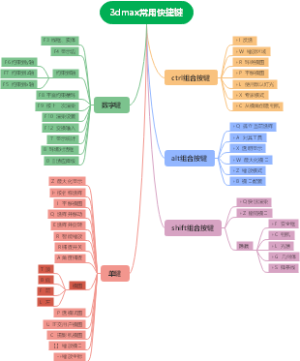 3dmax常用快捷键