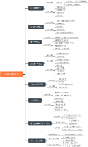 六种学霸笔记方法