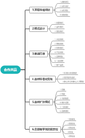 合作共赢思维导图