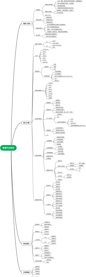 医疗数据中台