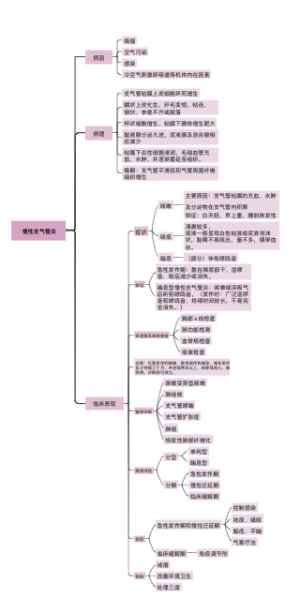 慢性支气管炎