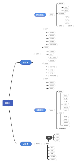 私立医院组织结构图