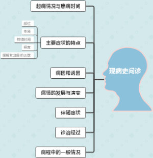 现病史问诊思维导图