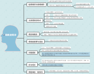 现病史问诊导图