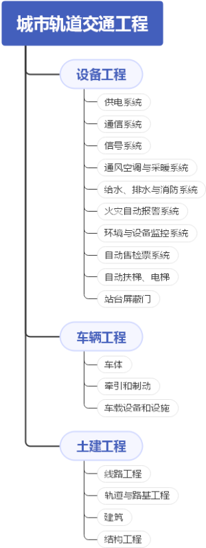 城市轨道交通构成