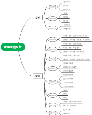 家庭生活服务思维导图
