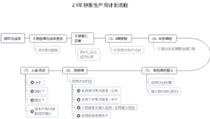 周计划