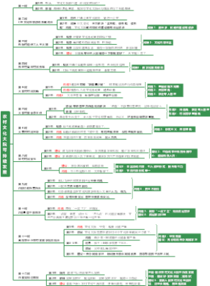 山东 2021A-第二题 农村文化大院可持续发展