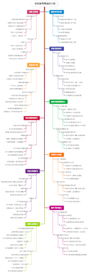 如何备考英语四六级