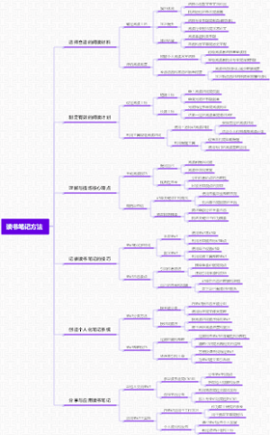 如何做读书笔记？