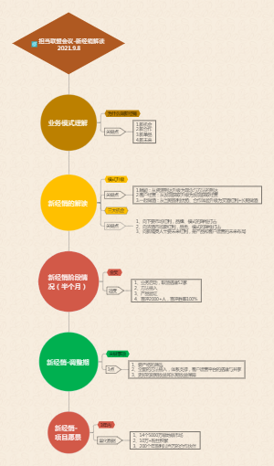 新经销