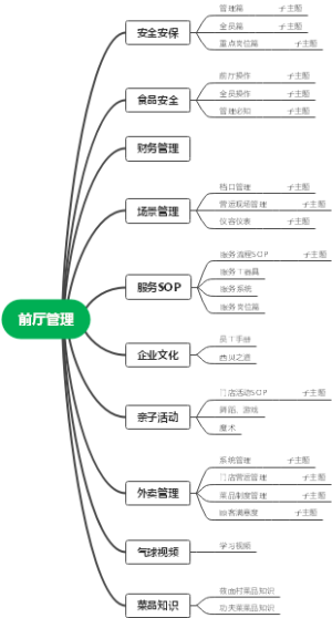 前厅管理