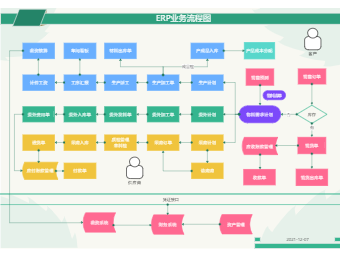ERP业务流程图