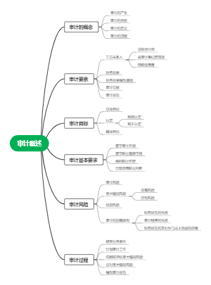 审计概述