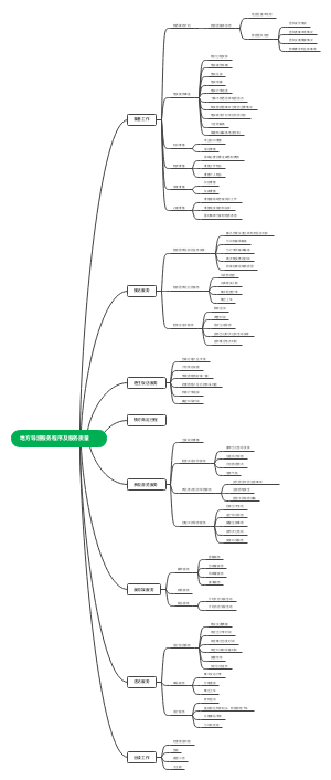地方导游服务程序及服务质量