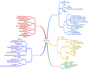 意识和注意思维导图