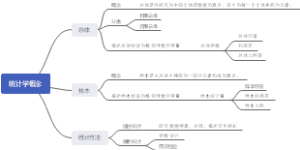 统计学概念思维导图