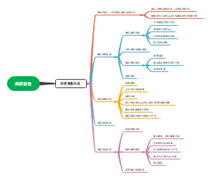 调研报告思维导图
