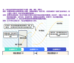 中、小、微企业转型主要议题模型