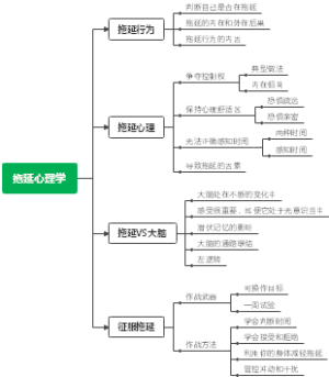 拖延心理学思维导图