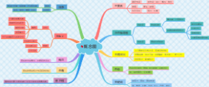 概念图思维导图