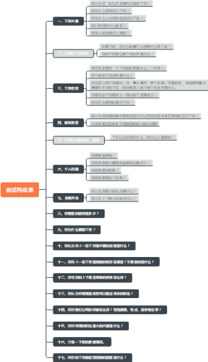 面试构成表