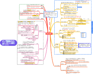 现代主义设计运动思维导图