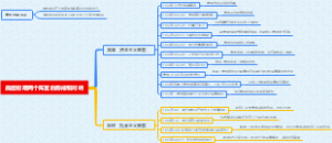 战后初期两个阵营的形成和对峙