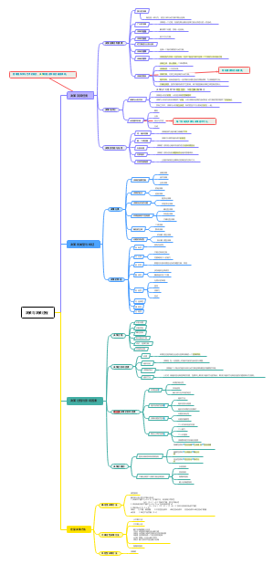 决策篇（三）决策与决策过程