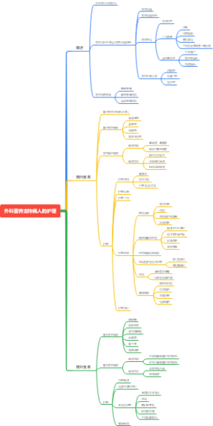 外科营养导图