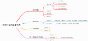 医学科研的基本程序