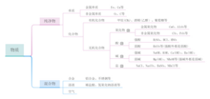 初中化学：物质的分类