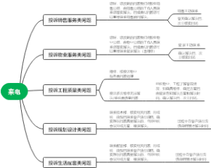 投诉销售服务