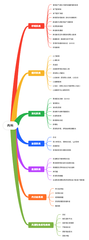 内科