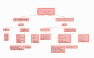 节日习俗生物导图