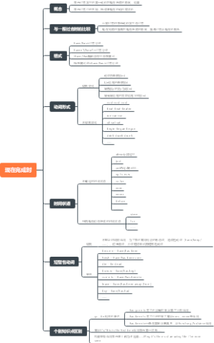现在完成时知识汇总