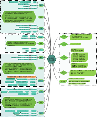 思维导图社区-搜索思维导图-化湿药